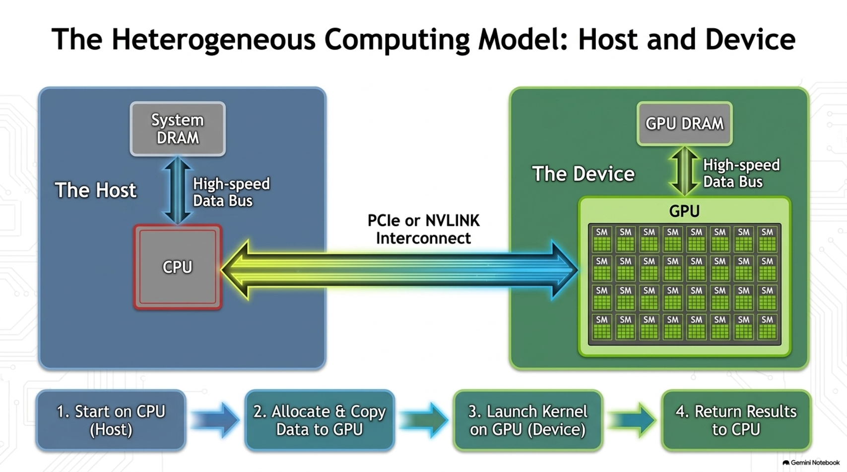 Heterogeneous CPU–GPU setup