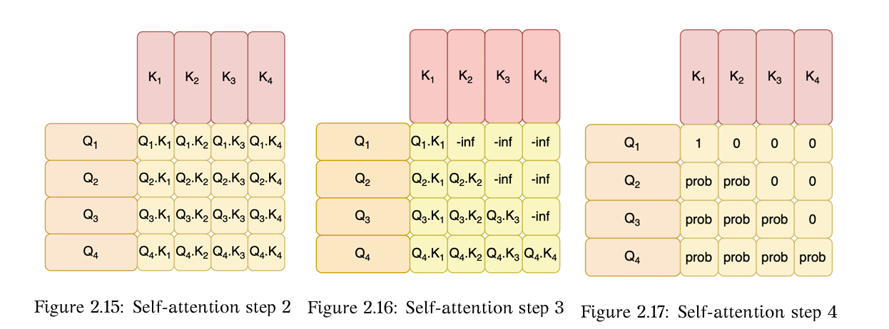 Self Attention