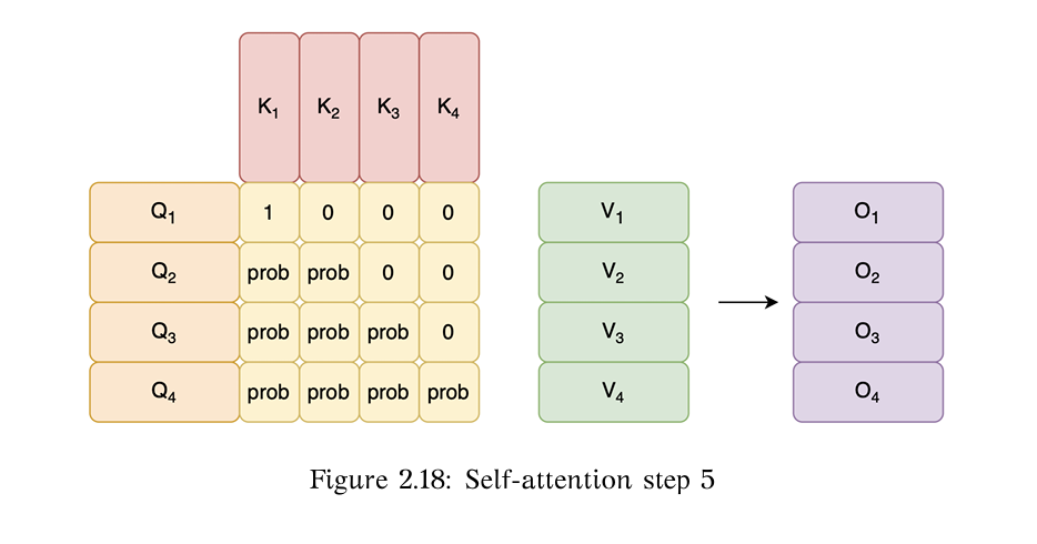 Self Attention