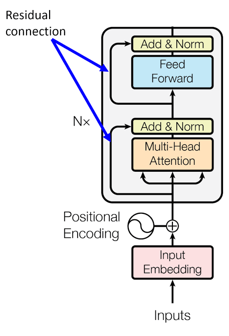 Residual Connections