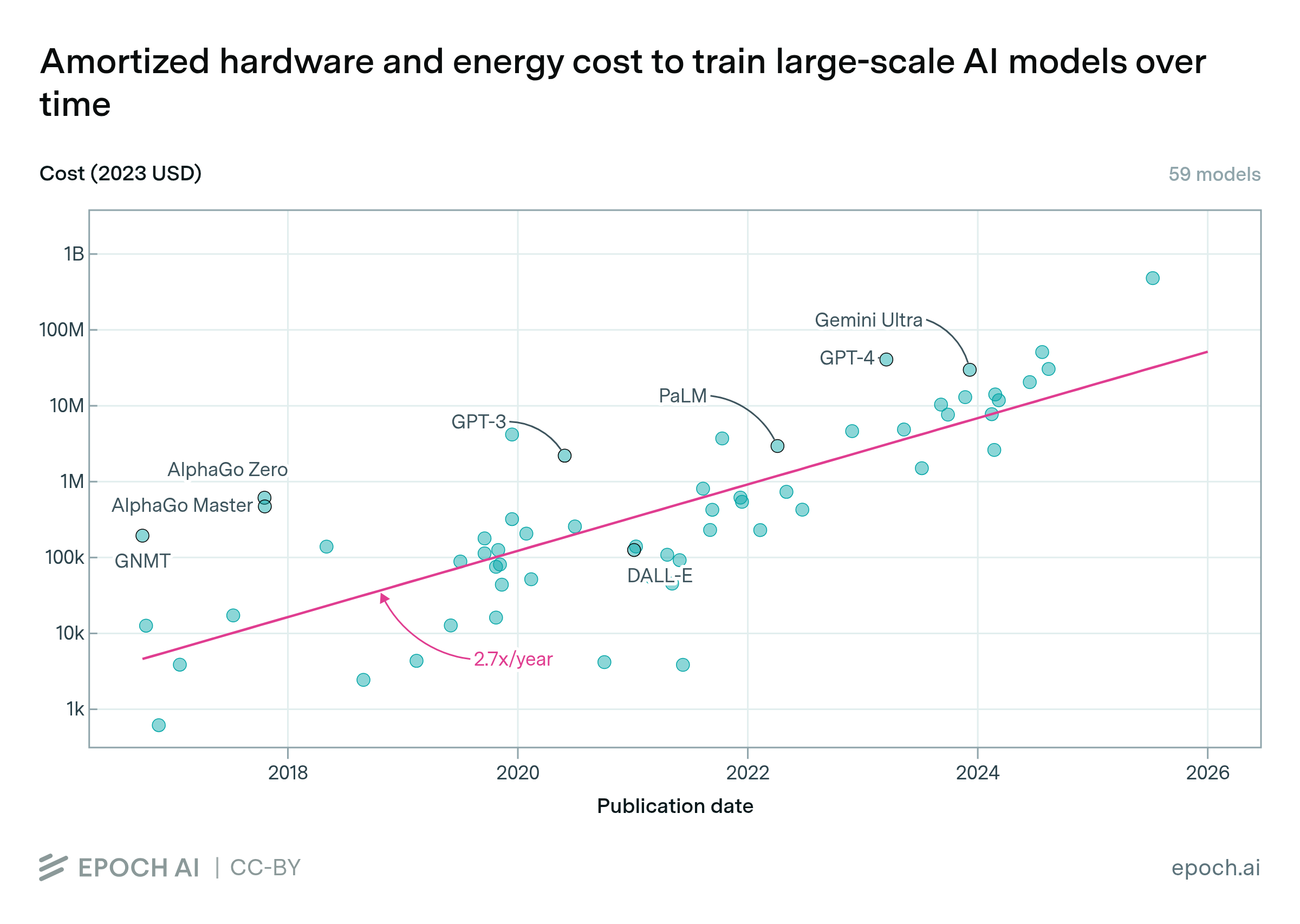 Cost of training is already exorbitant