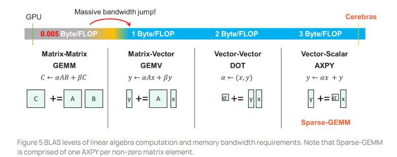Cerebras for unstructured sparsity