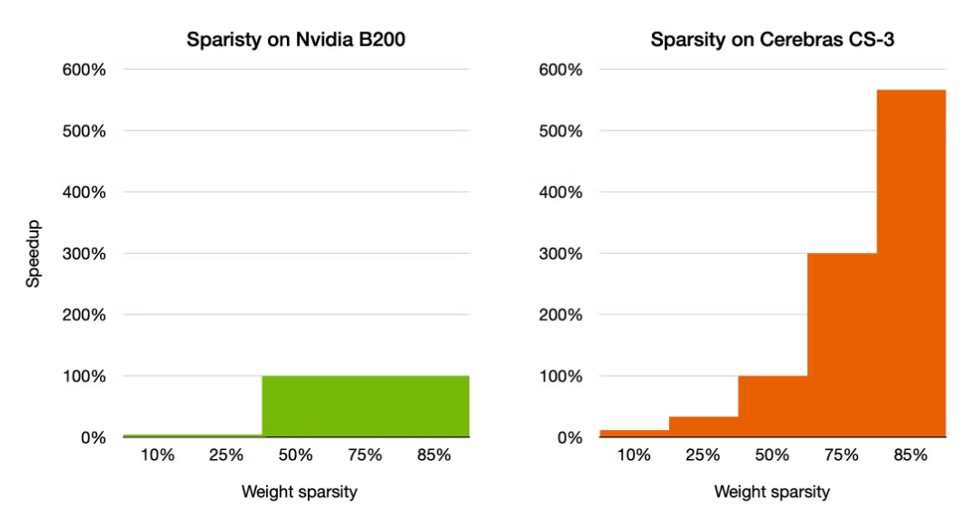 Cerebras for unstructured sparsity