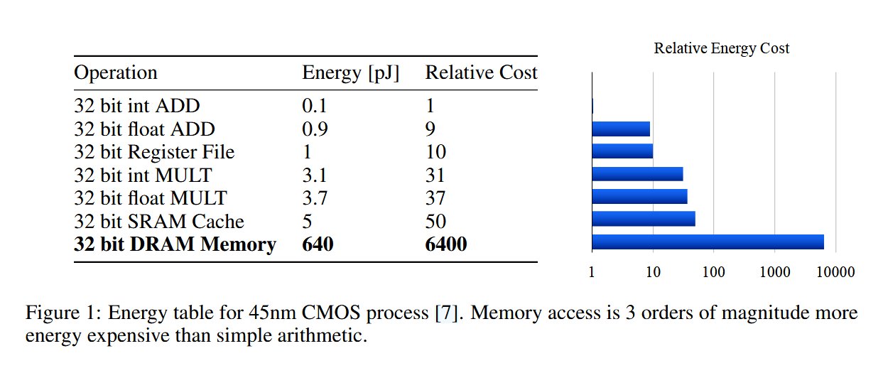 Energy table for 45nm CMOS: DRAM access is far more expensive than arithmetic