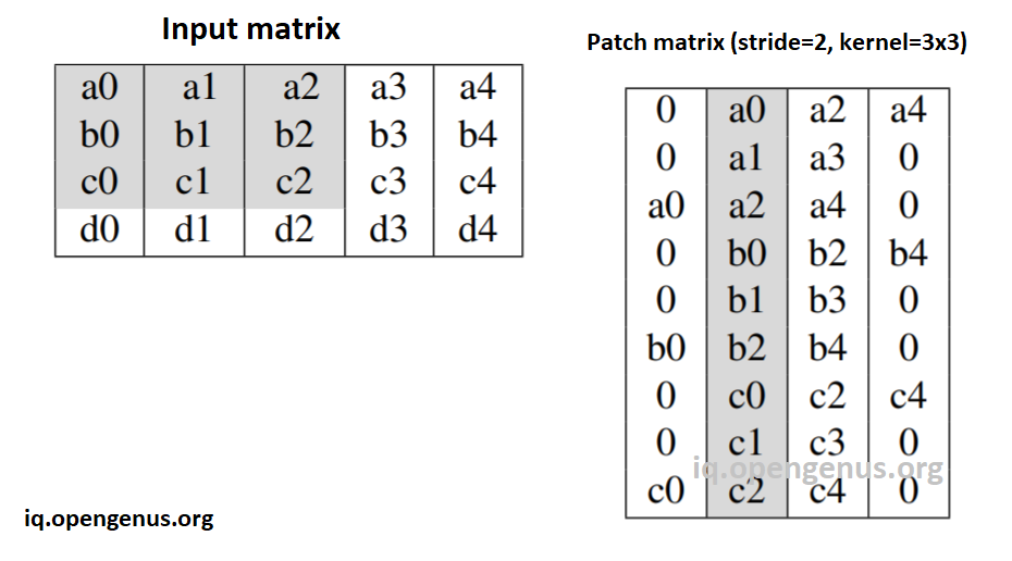 Im2col and GEMM implementation of convolution