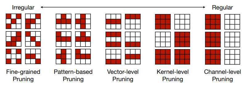 Unstructured Pruning