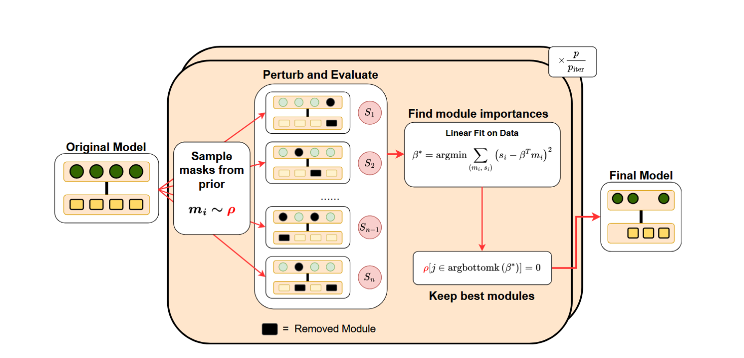 Estimating $\beta$