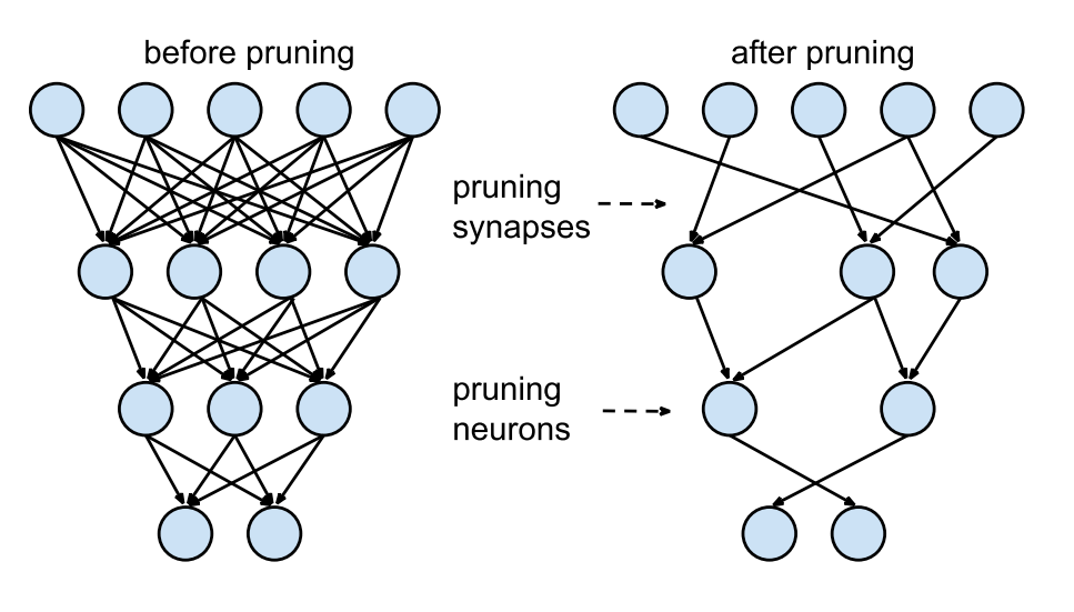 Snipping a model connections