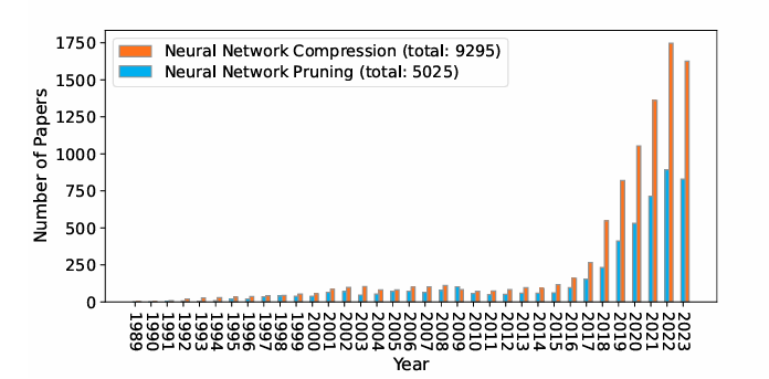 Number of papers on Neural Network Compression vs Neural Network Pruning, 1989–2023