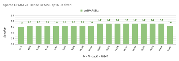 A100 sparse versus dense GEMM speedup with K fixed