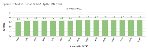 A100 sparse versus dense GEMM speedup with MN fixed