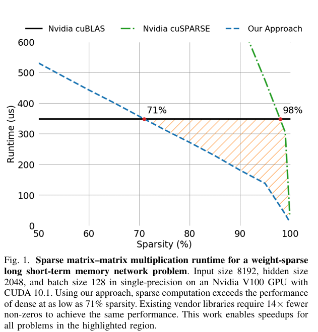 When do we see a breakthrough for speed?