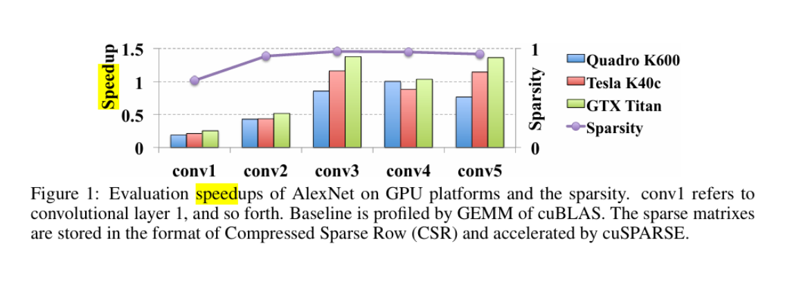 AlexNet GPU speedups from unstructured sparse matrices