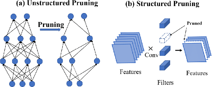Unstructured vs structured pruning