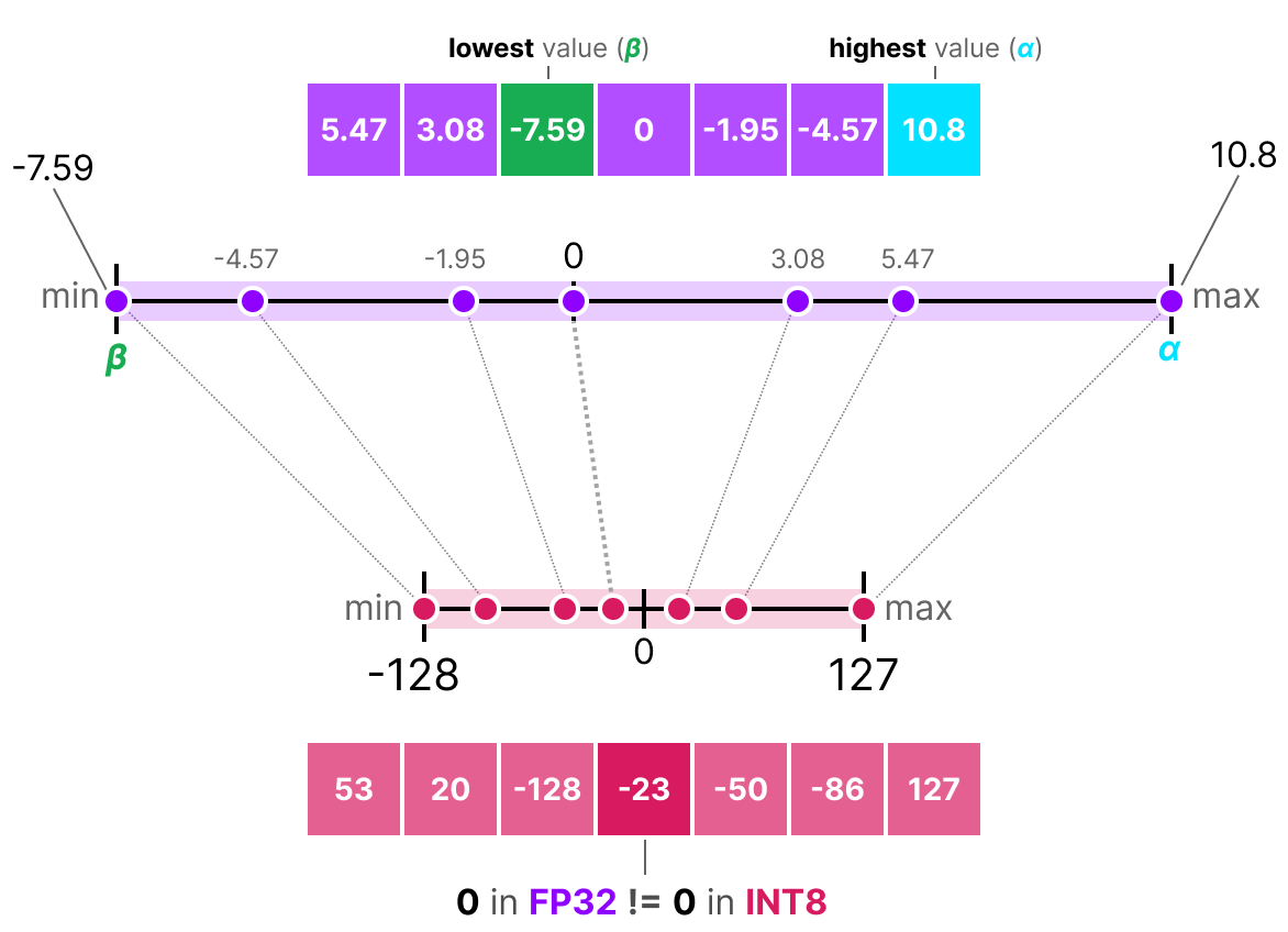 Affine (asymmetric) quantization diagram