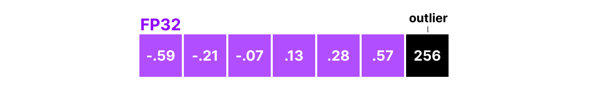 Outliers stretching the quantization range