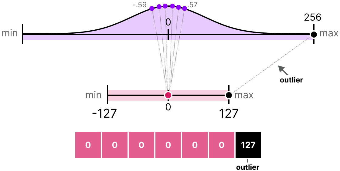 Clipping outliers before quantization