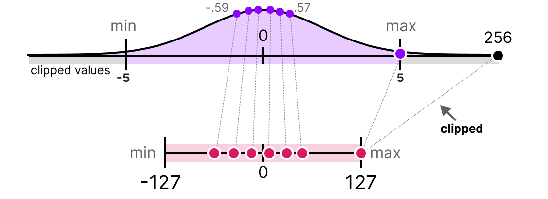 Effect of clipping on effective bit usage
