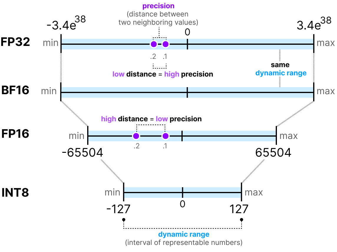 Precision and range of common dtypes