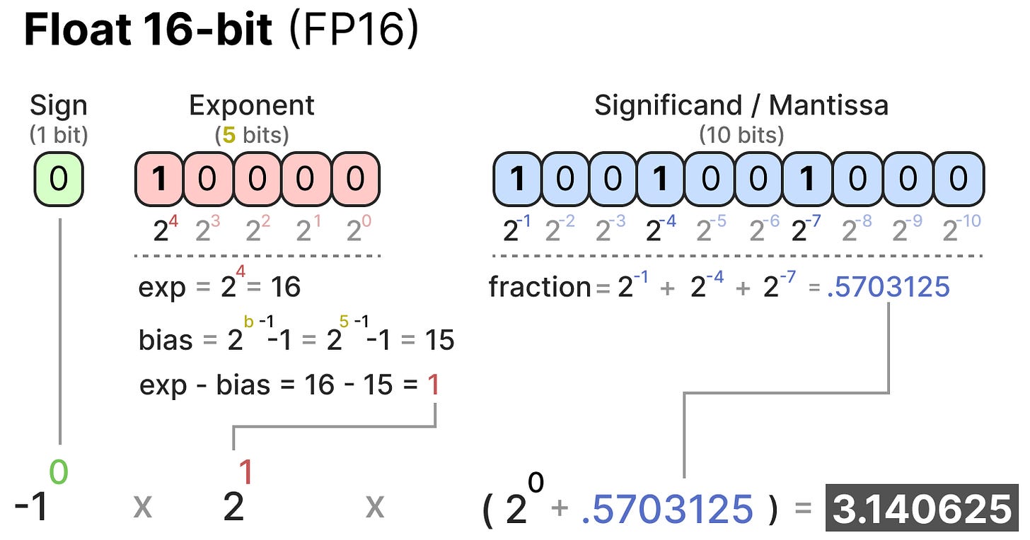 FP16 bit layout and encoding cases