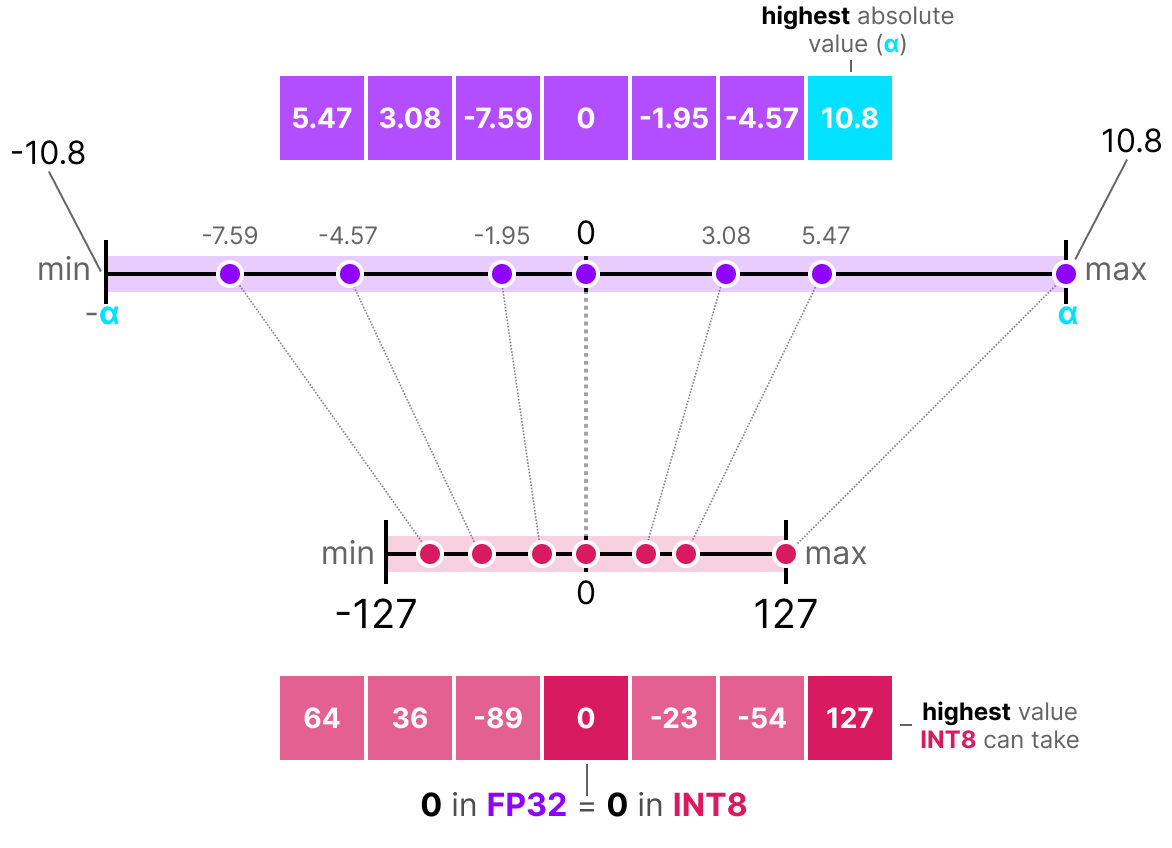 Example set of floating-point values