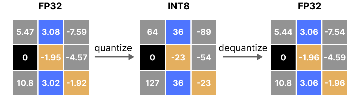 Example matrix of floating-point values