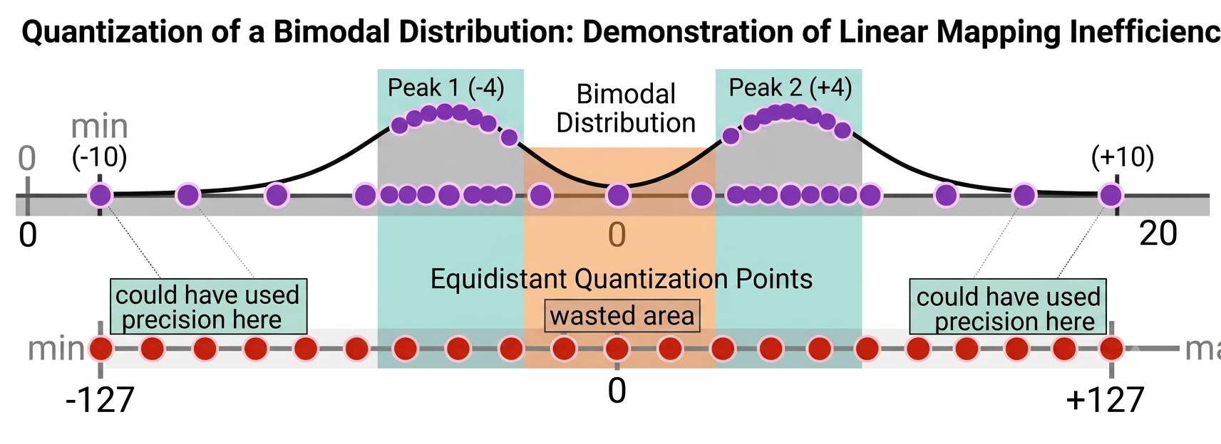 Linear grid failing on a multimodal distribution