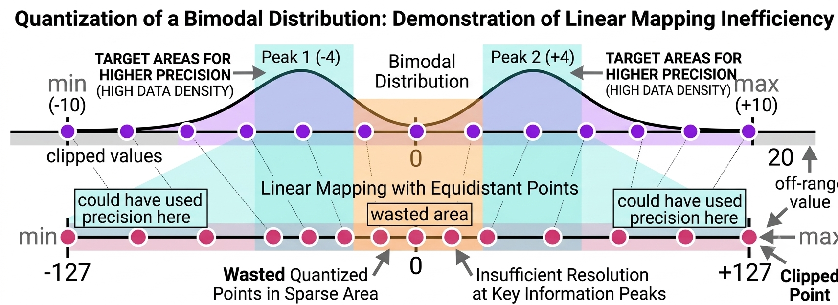 Linear grid failing on a multimodal distribution