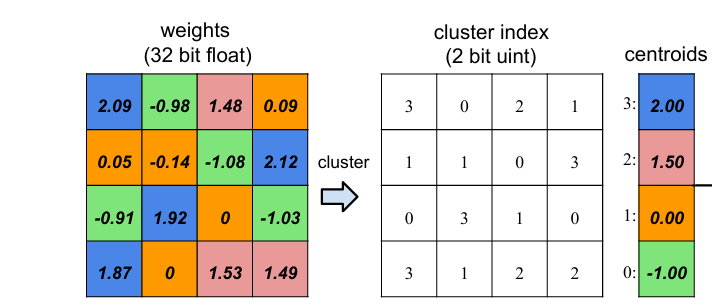 Weight clustering into codebook indices and centroids